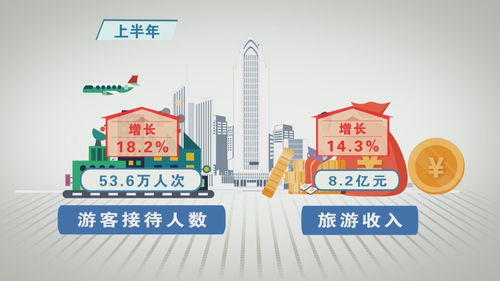 上半年我縣批發(fā)和零售業(yè)增速領(lǐng)跑全市，多項指標彰顯經(jīng)濟活力